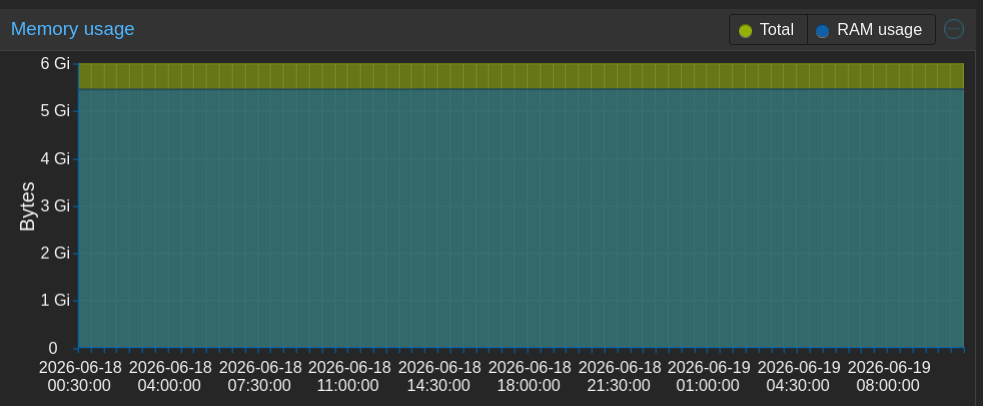 Memory usage